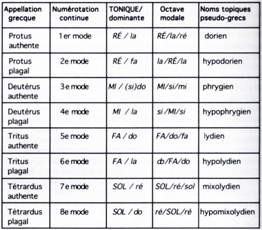 Modes grégoriens